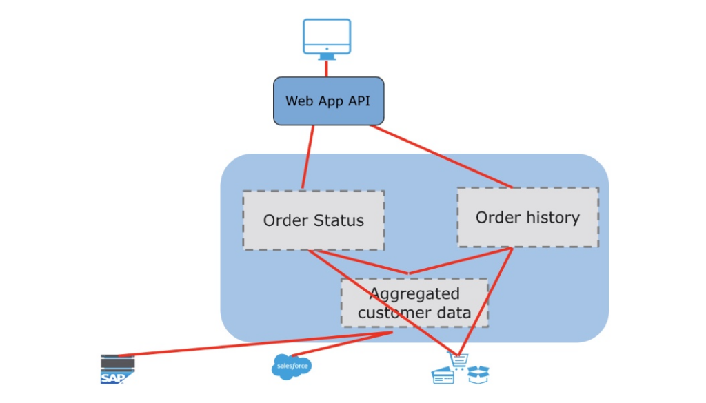 Mulesoft Web API