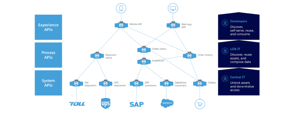 Mulesofte API Connectors