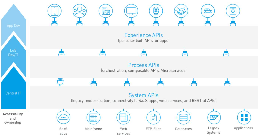 Mulesoft Experience APIs