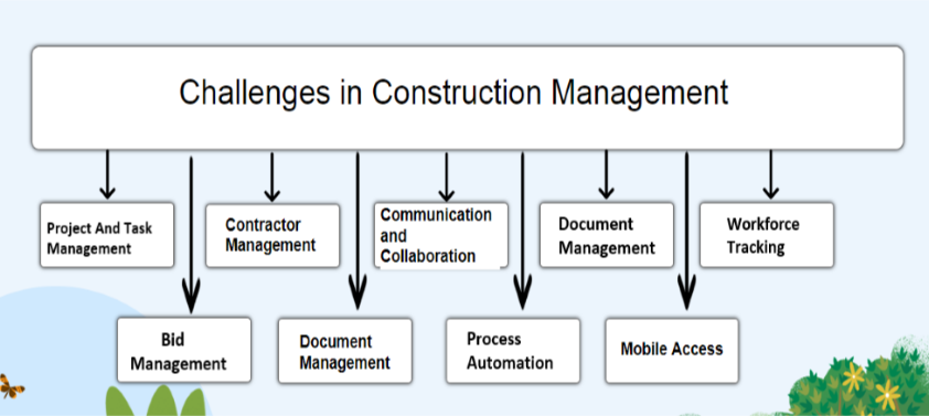 Salesforce Construction Challenges