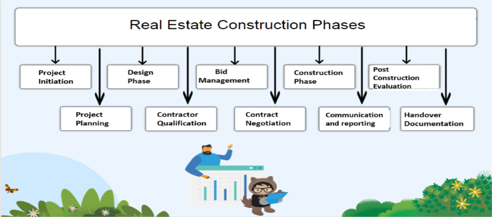 Salesforce Construction Management