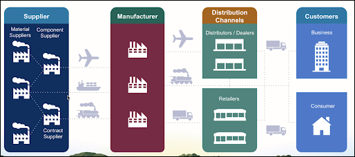 What is Salesforce manufacturing Cloud