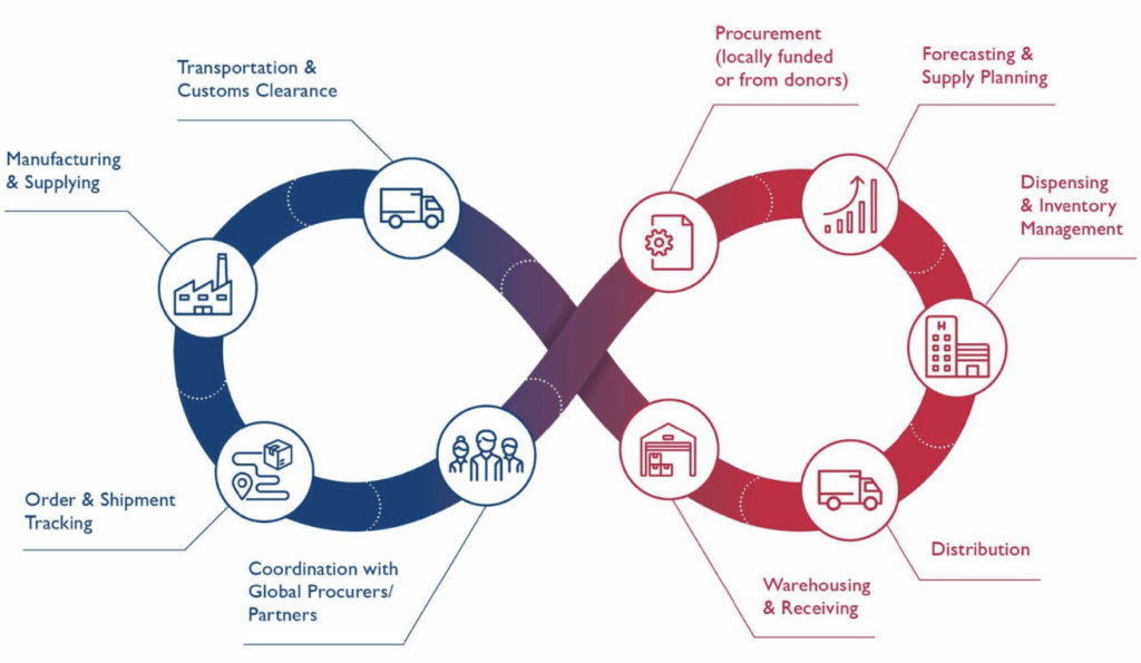 Fulfilment Process