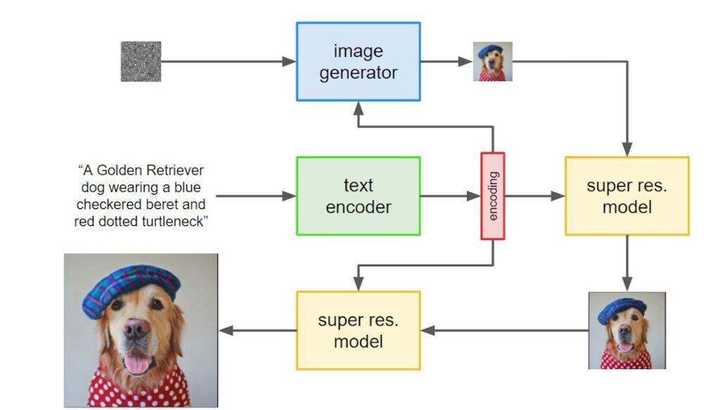 Output Generation